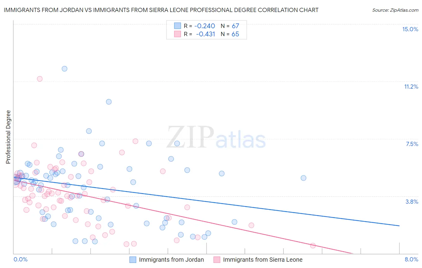 Immigrants from Jordan vs Immigrants from Sierra Leone Professional Degree