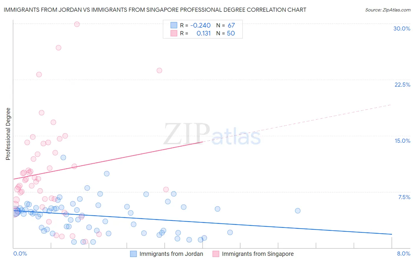 Immigrants from Jordan vs Immigrants from Singapore Professional Degree