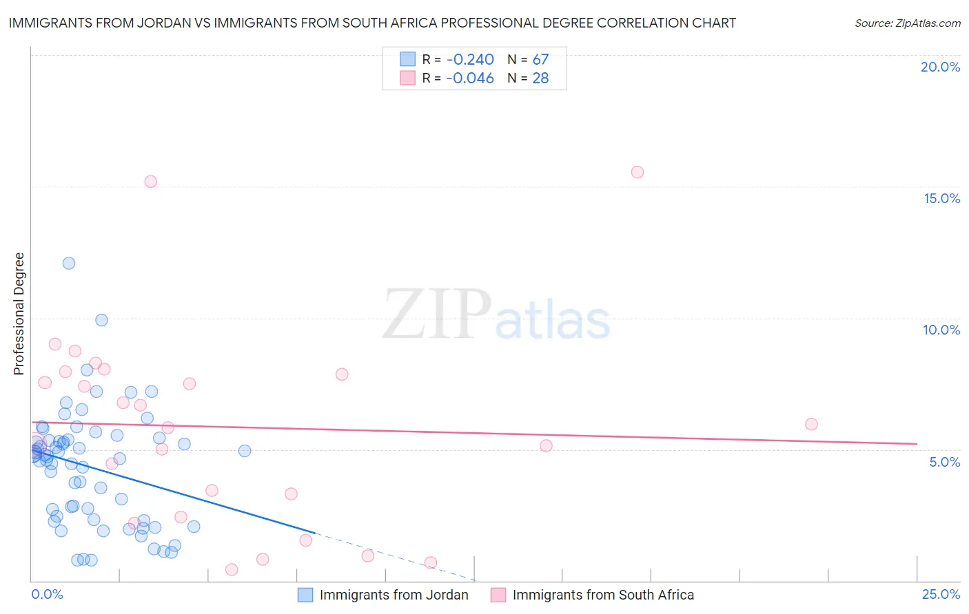Immigrants from Jordan vs Immigrants from South Africa Professional Degree