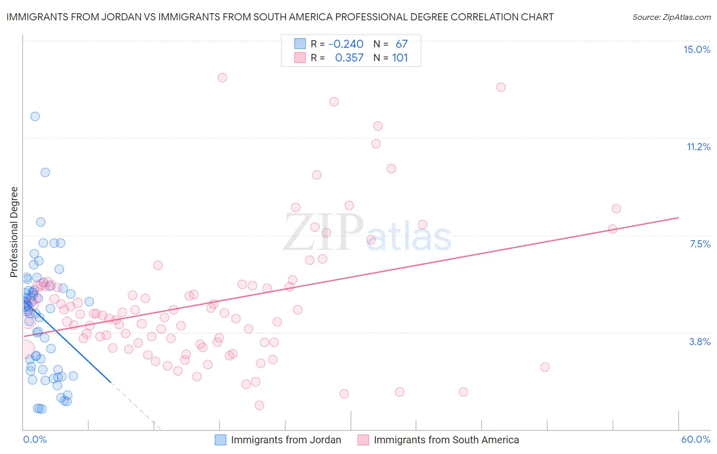 Immigrants from Jordan vs Immigrants from South America Professional Degree