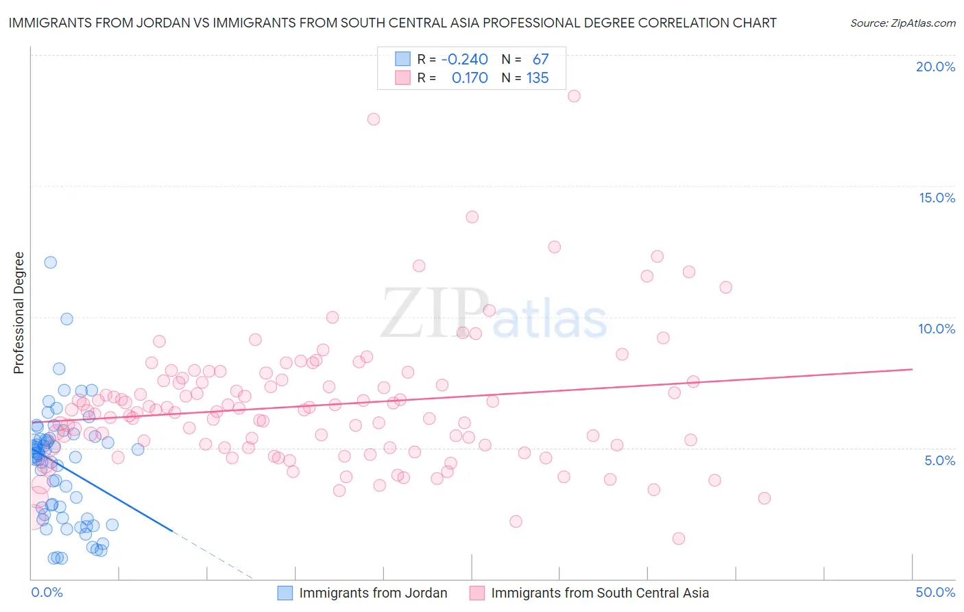 Immigrants from Jordan vs Immigrants from South Central Asia Professional Degree
