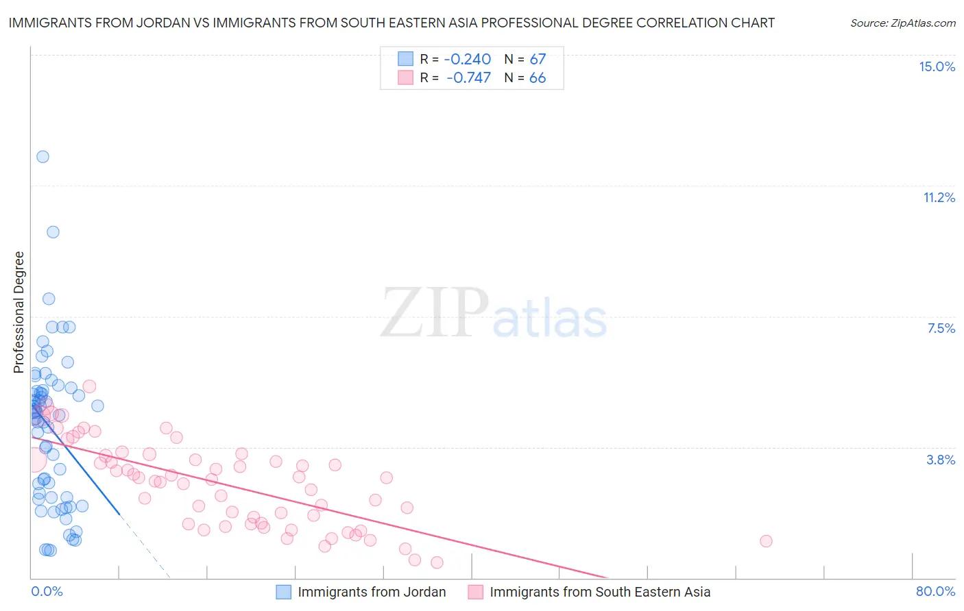 Immigrants from Jordan vs Immigrants from South Eastern Asia Professional Degree