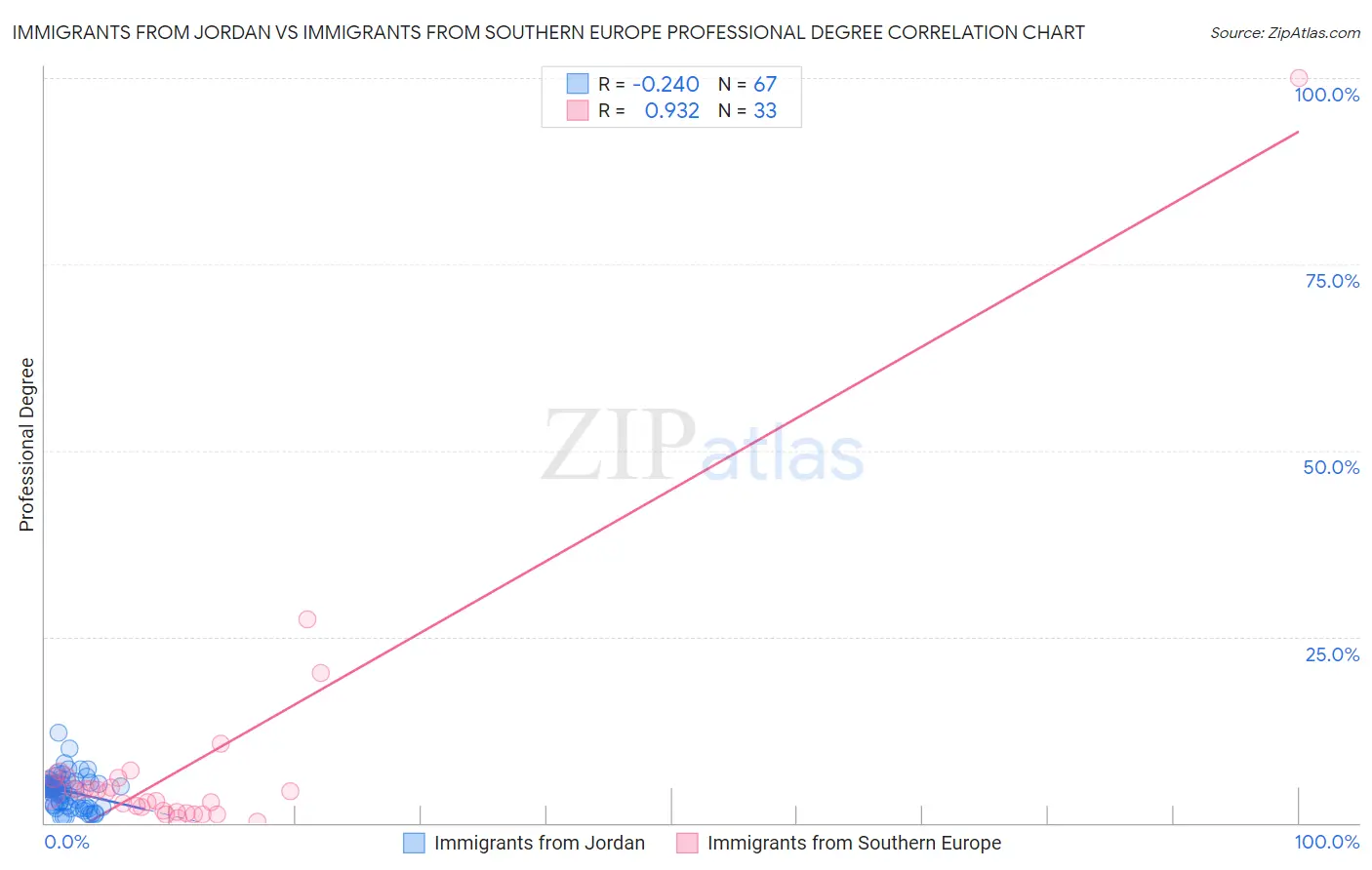 Immigrants from Jordan vs Immigrants from Southern Europe Professional Degree