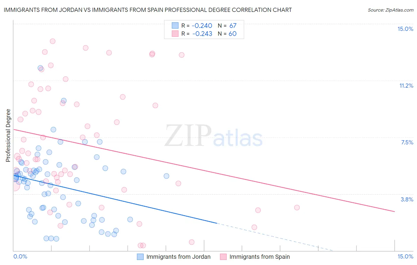 Immigrants from Jordan vs Immigrants from Spain Professional Degree