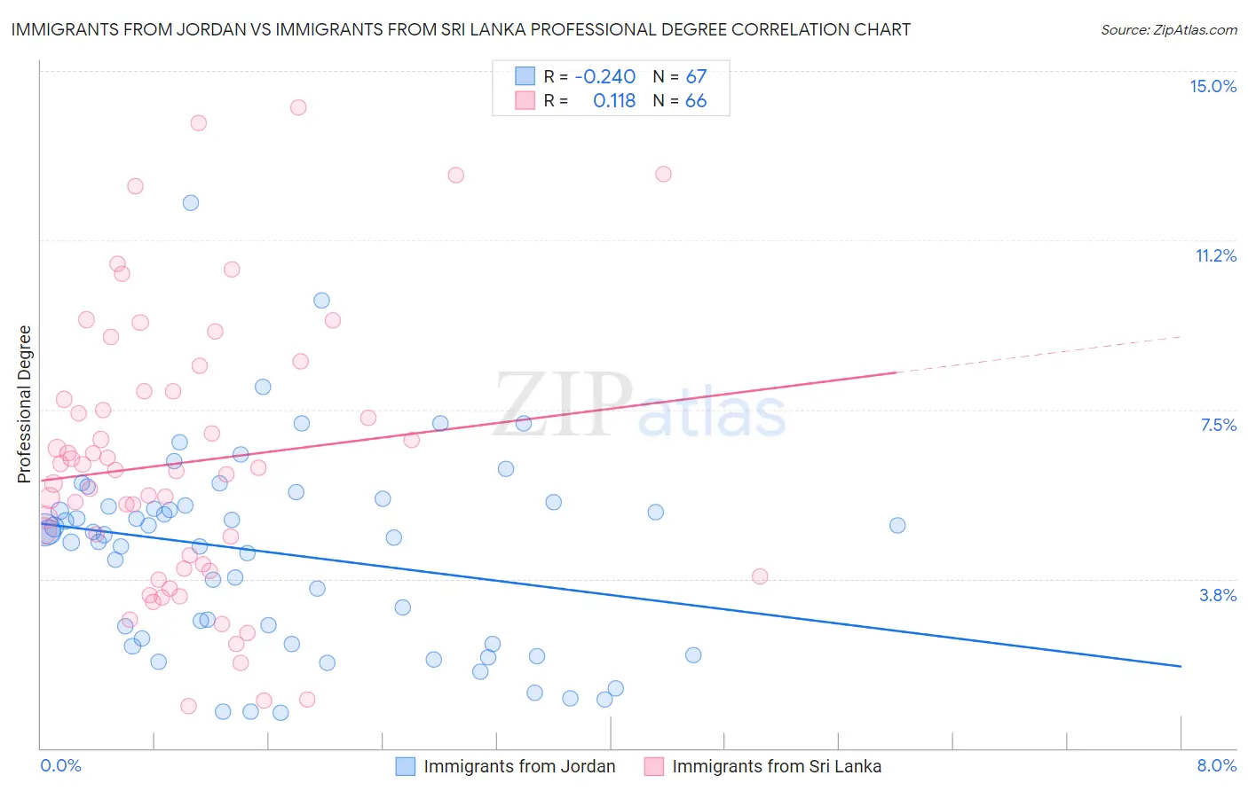 Immigrants from Jordan vs Immigrants from Sri Lanka Professional Degree