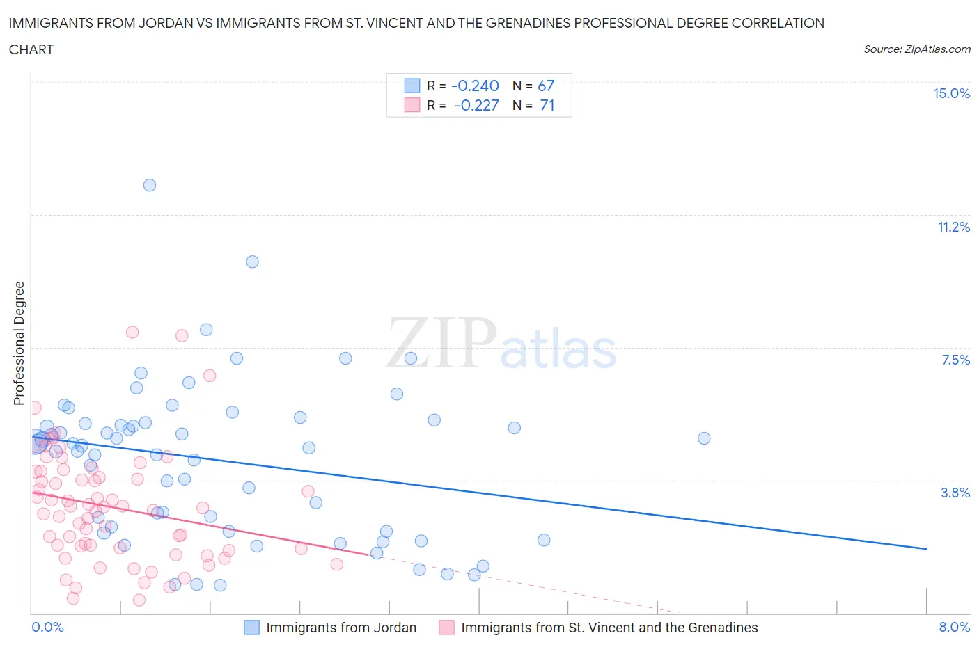 Immigrants from Jordan vs Immigrants from St. Vincent and the Grenadines Professional Degree