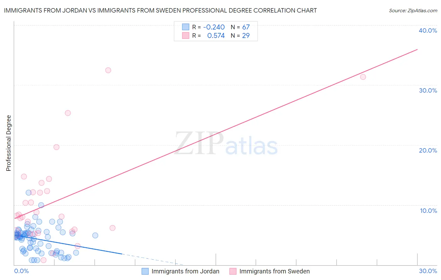 Immigrants from Jordan vs Immigrants from Sweden Professional Degree