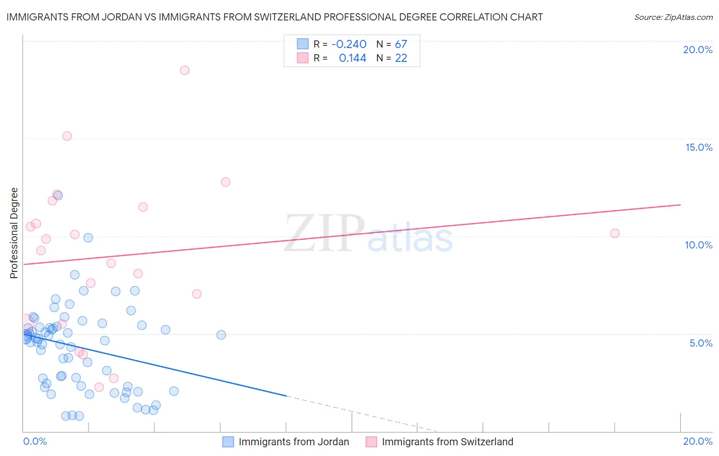 Immigrants from Jordan vs Immigrants from Switzerland Professional Degree