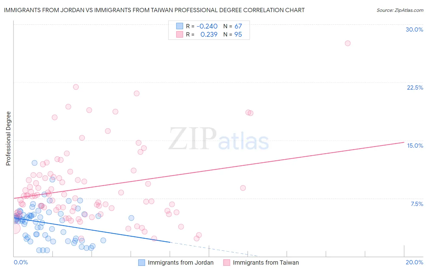 Immigrants from Jordan vs Immigrants from Taiwan Professional Degree