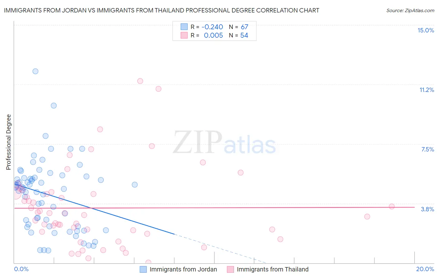 Immigrants from Jordan vs Immigrants from Thailand Professional Degree