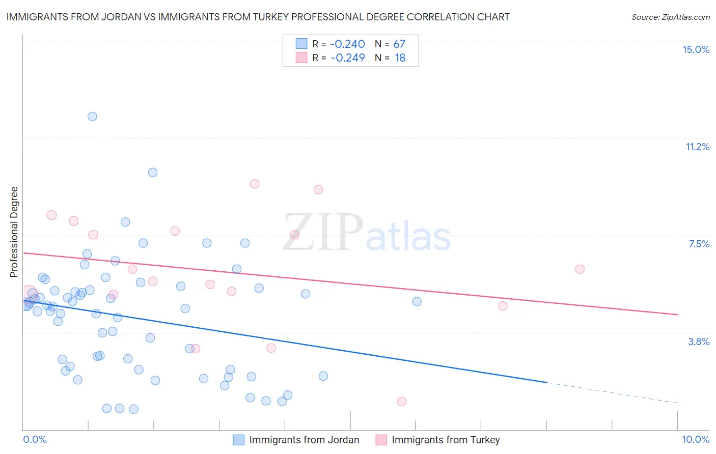 Immigrants from Jordan vs Immigrants from Turkey Professional Degree