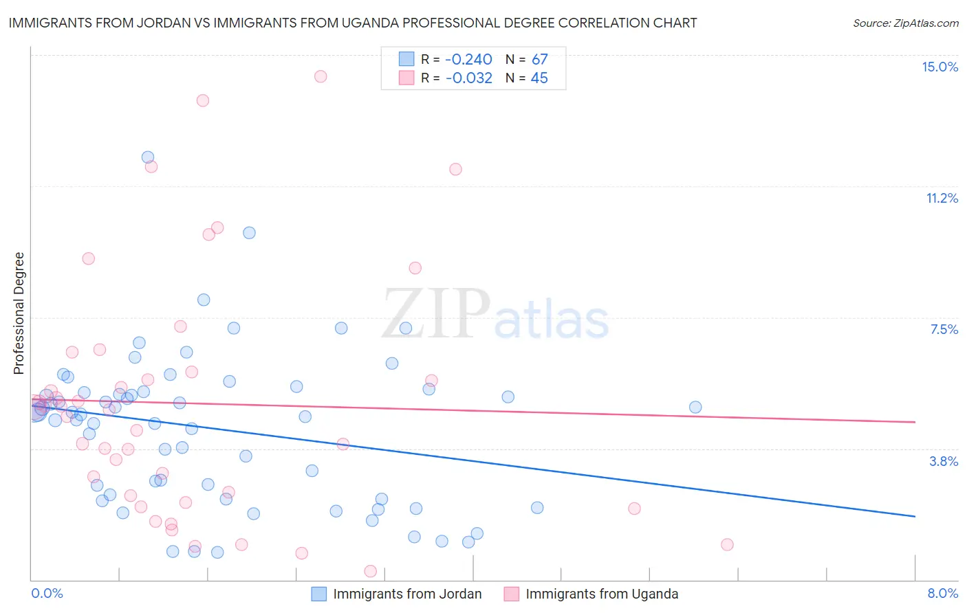 Immigrants from Jordan vs Immigrants from Uganda Professional Degree
