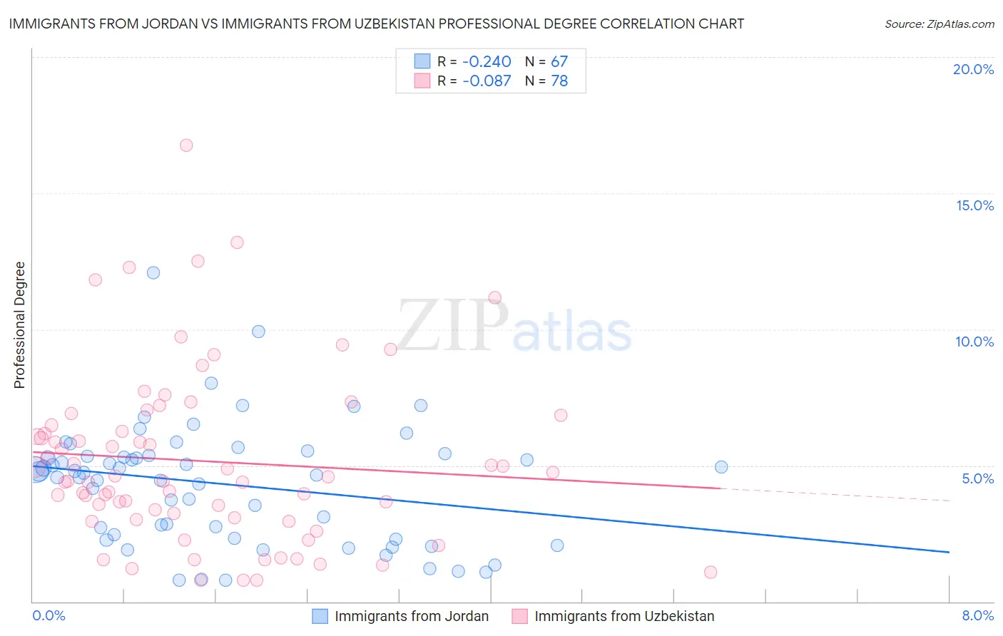 Immigrants from Jordan vs Immigrants from Uzbekistan Professional Degree