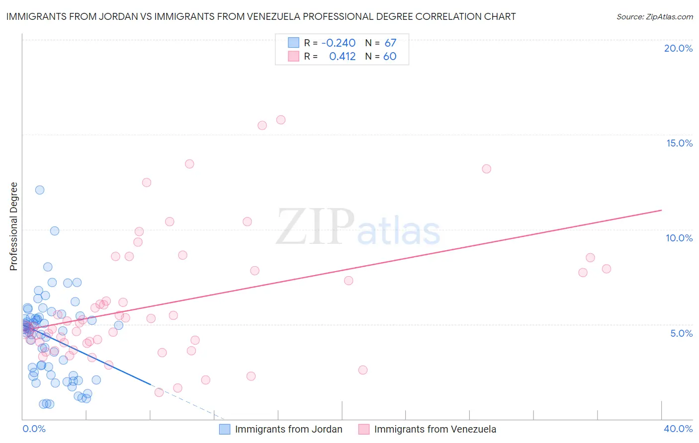 Immigrants from Jordan vs Immigrants from Venezuela Professional Degree