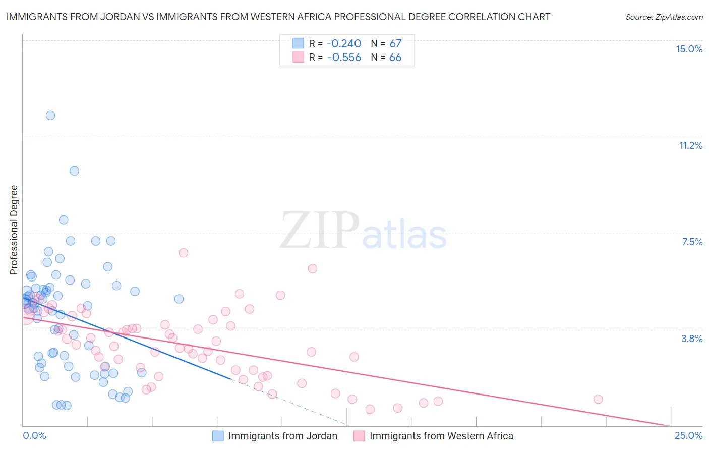 Immigrants from Jordan vs Immigrants from Western Africa Professional Degree