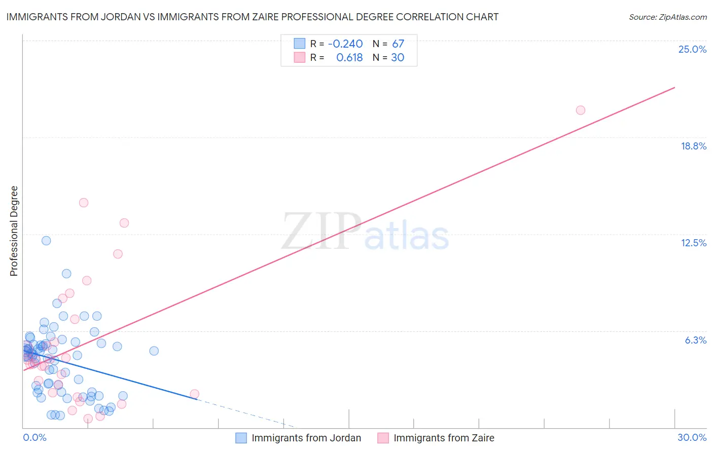 Immigrants from Jordan vs Immigrants from Zaire Professional Degree