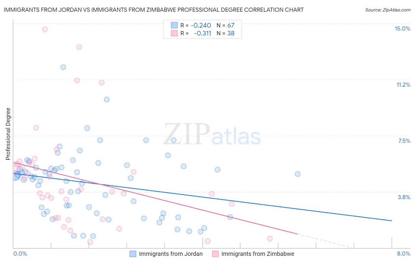 Immigrants from Jordan vs Immigrants from Zimbabwe Professional Degree