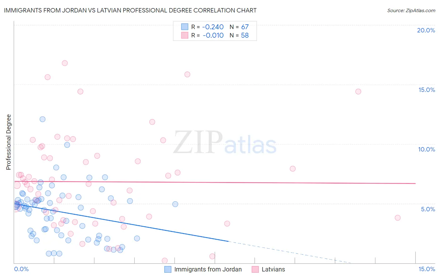 Immigrants from Jordan vs Latvian Professional Degree