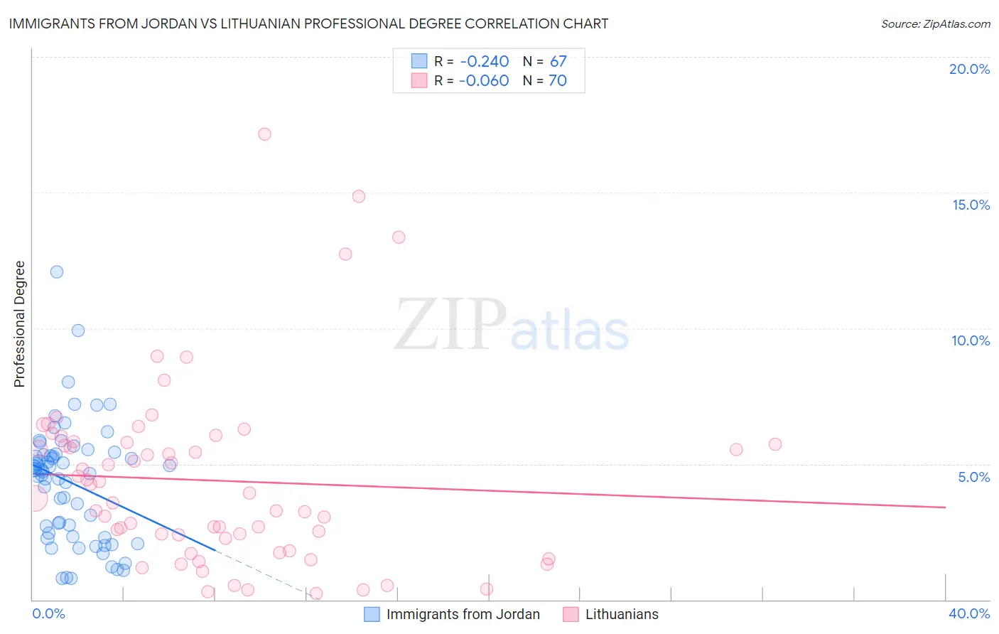 Immigrants from Jordan vs Lithuanian Professional Degree