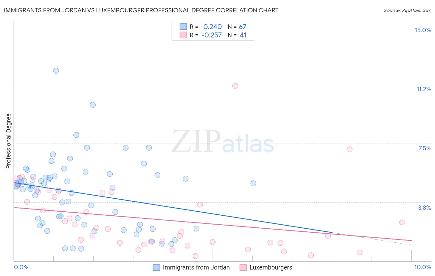 Immigrants from Jordan vs Luxembourger Professional Degree