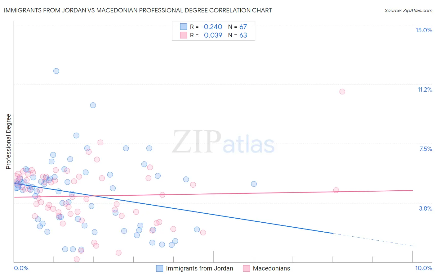 Immigrants from Jordan vs Macedonian Professional Degree