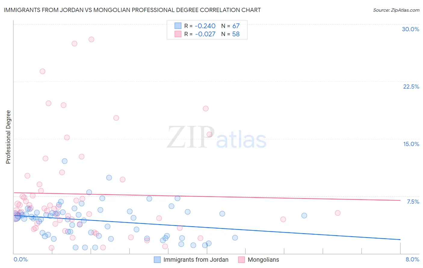 Immigrants from Jordan vs Mongolian Professional Degree