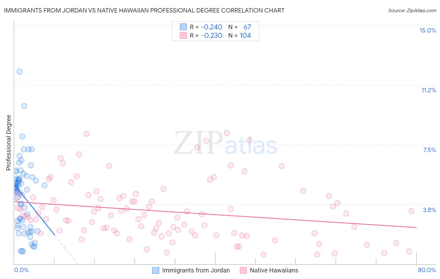 Immigrants from Jordan vs Native Hawaiian Professional Degree