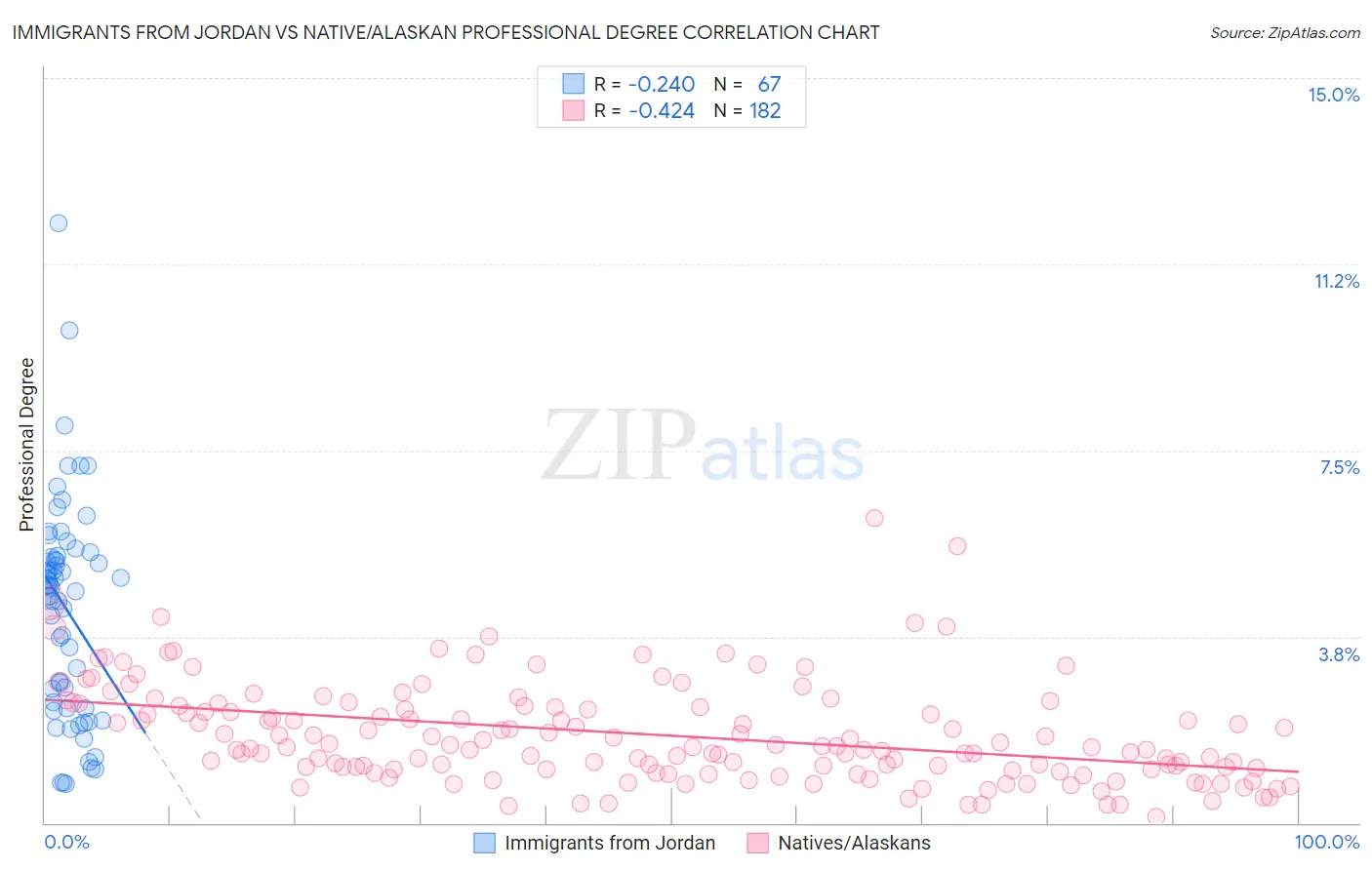 Immigrants from Jordan vs Native/Alaskan Professional Degree