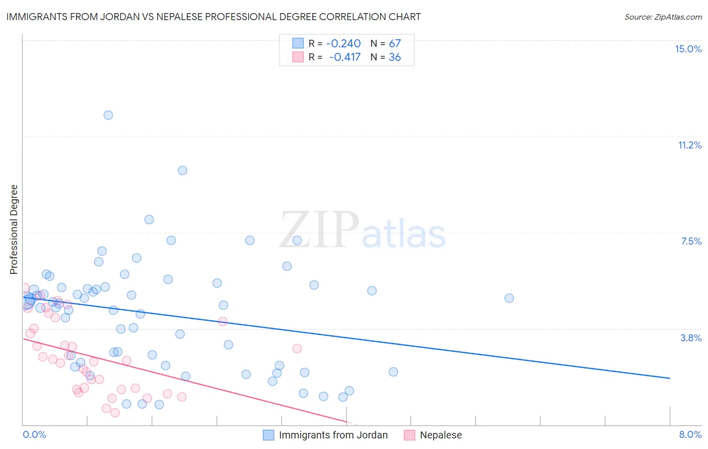 Immigrants from Jordan vs Nepalese Professional Degree