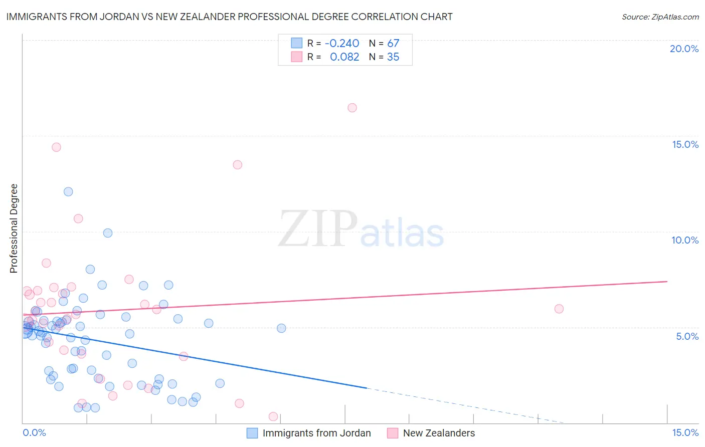 Immigrants from Jordan vs New Zealander Professional Degree