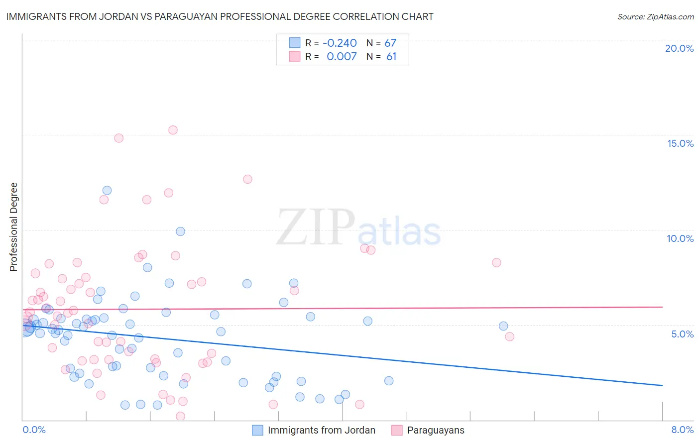 Immigrants from Jordan vs Paraguayan Professional Degree