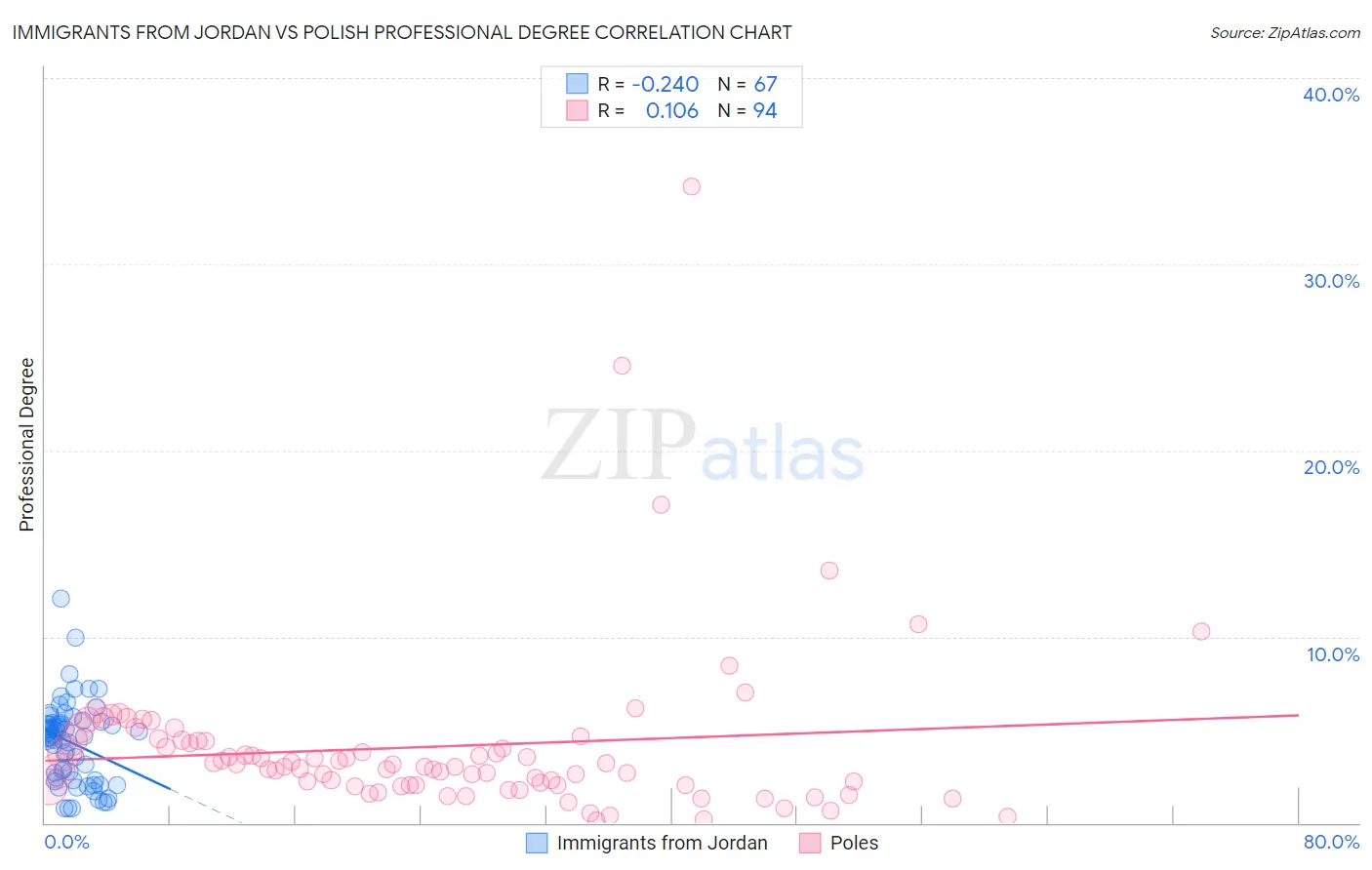 Immigrants from Jordan vs Polish Professional Degree