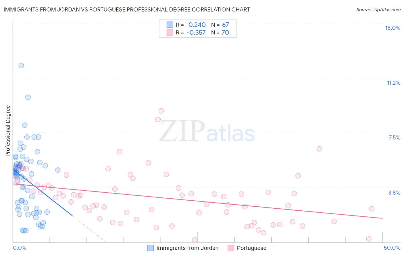 Immigrants from Jordan vs Portuguese Professional Degree