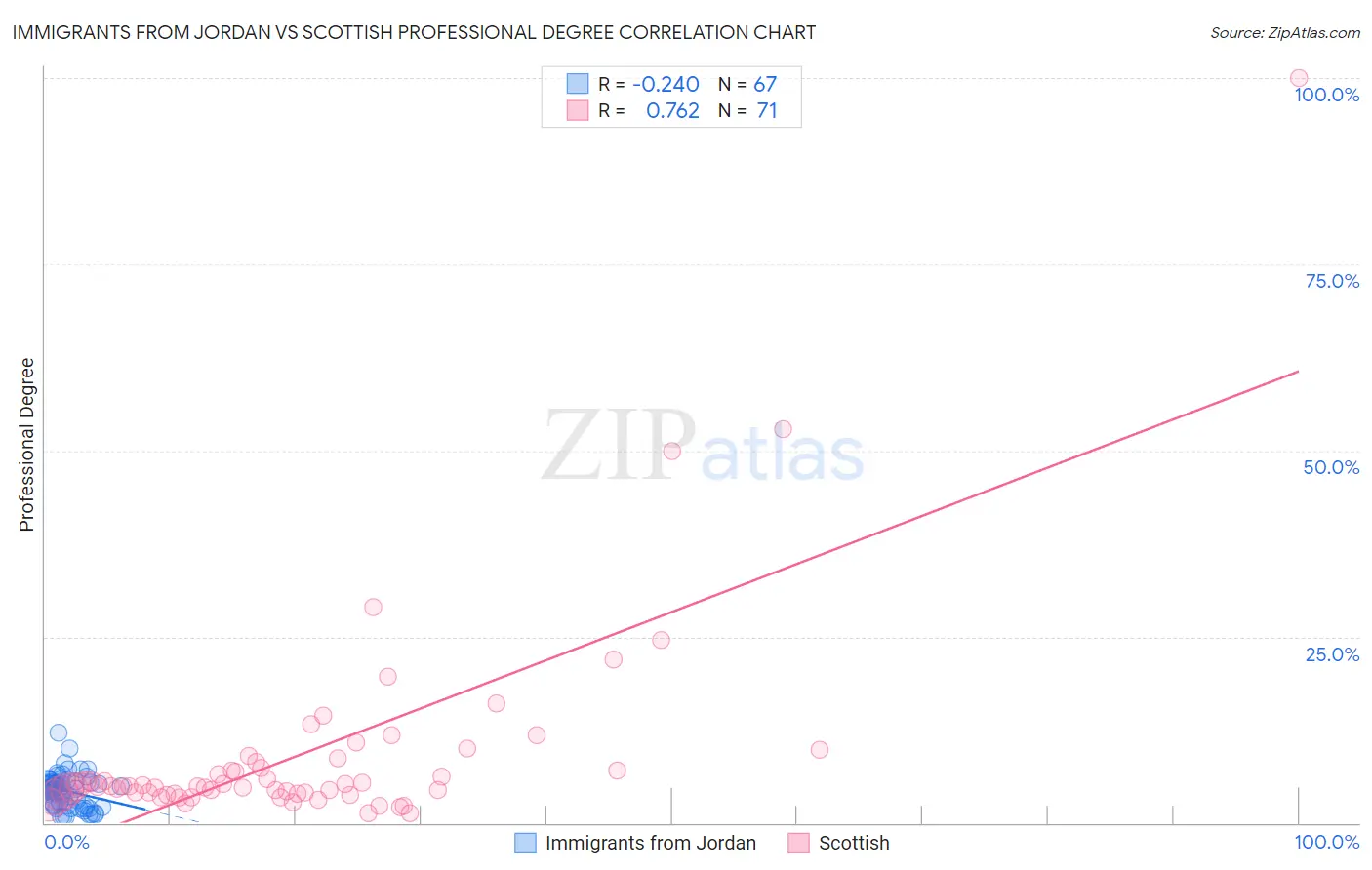 Immigrants from Jordan vs Scottish Professional Degree