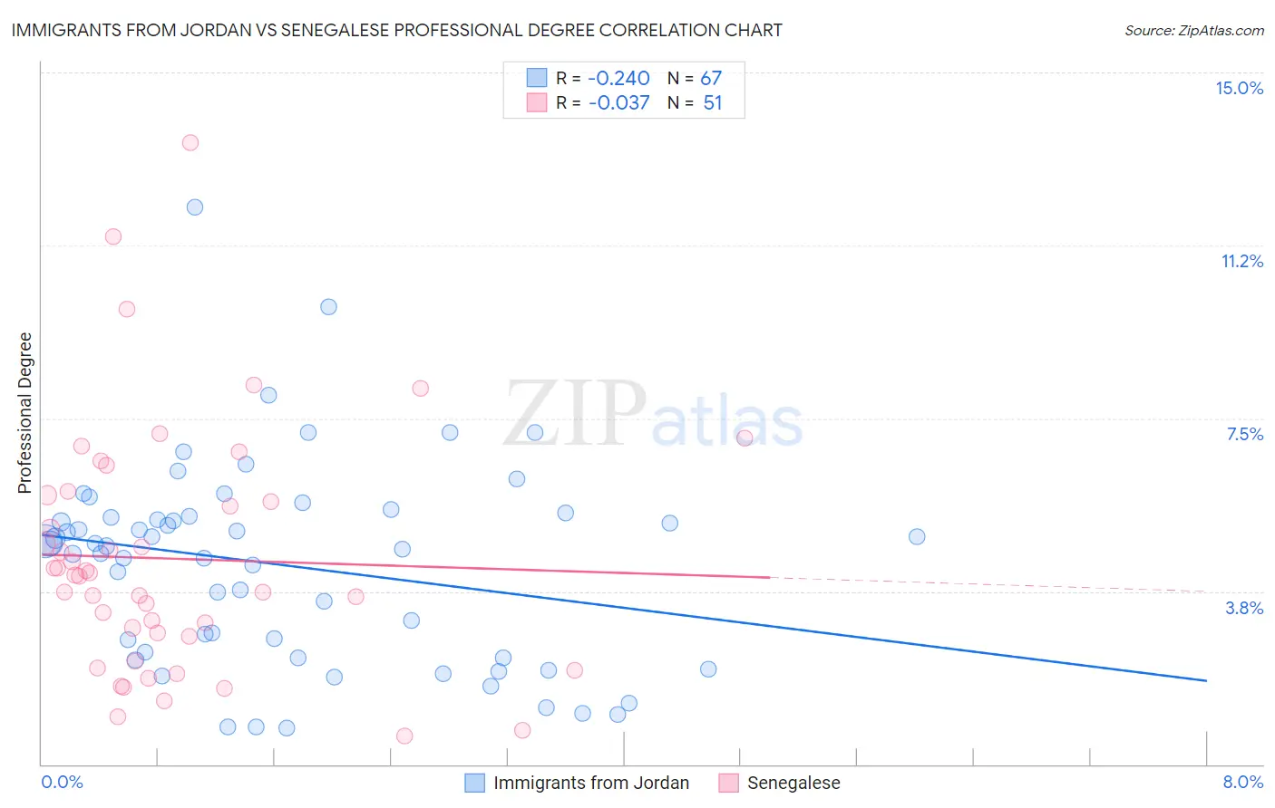Immigrants from Jordan vs Senegalese Professional Degree