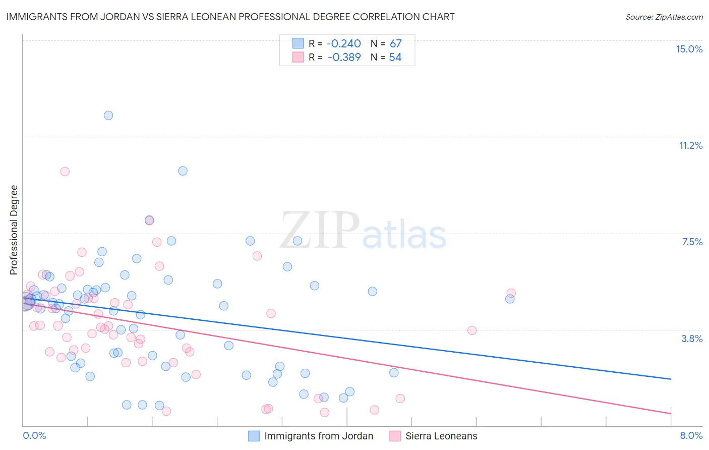 Immigrants from Jordan vs Sierra Leonean Professional Degree