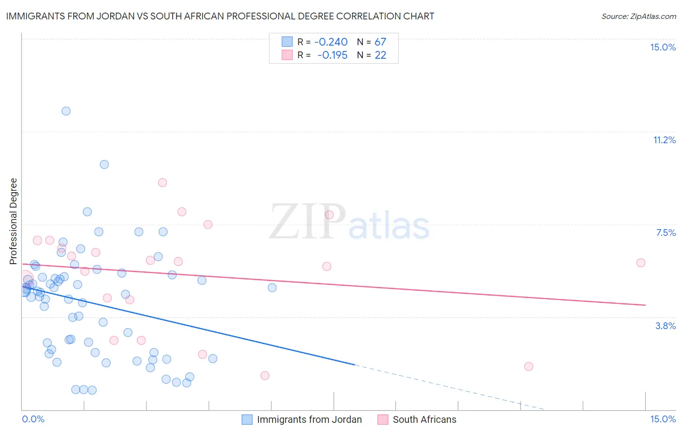 Immigrants from Jordan vs South African Professional Degree