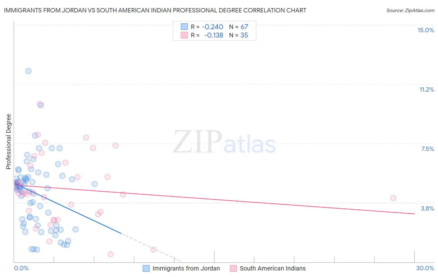 Immigrants from Jordan vs South American Indian Professional Degree