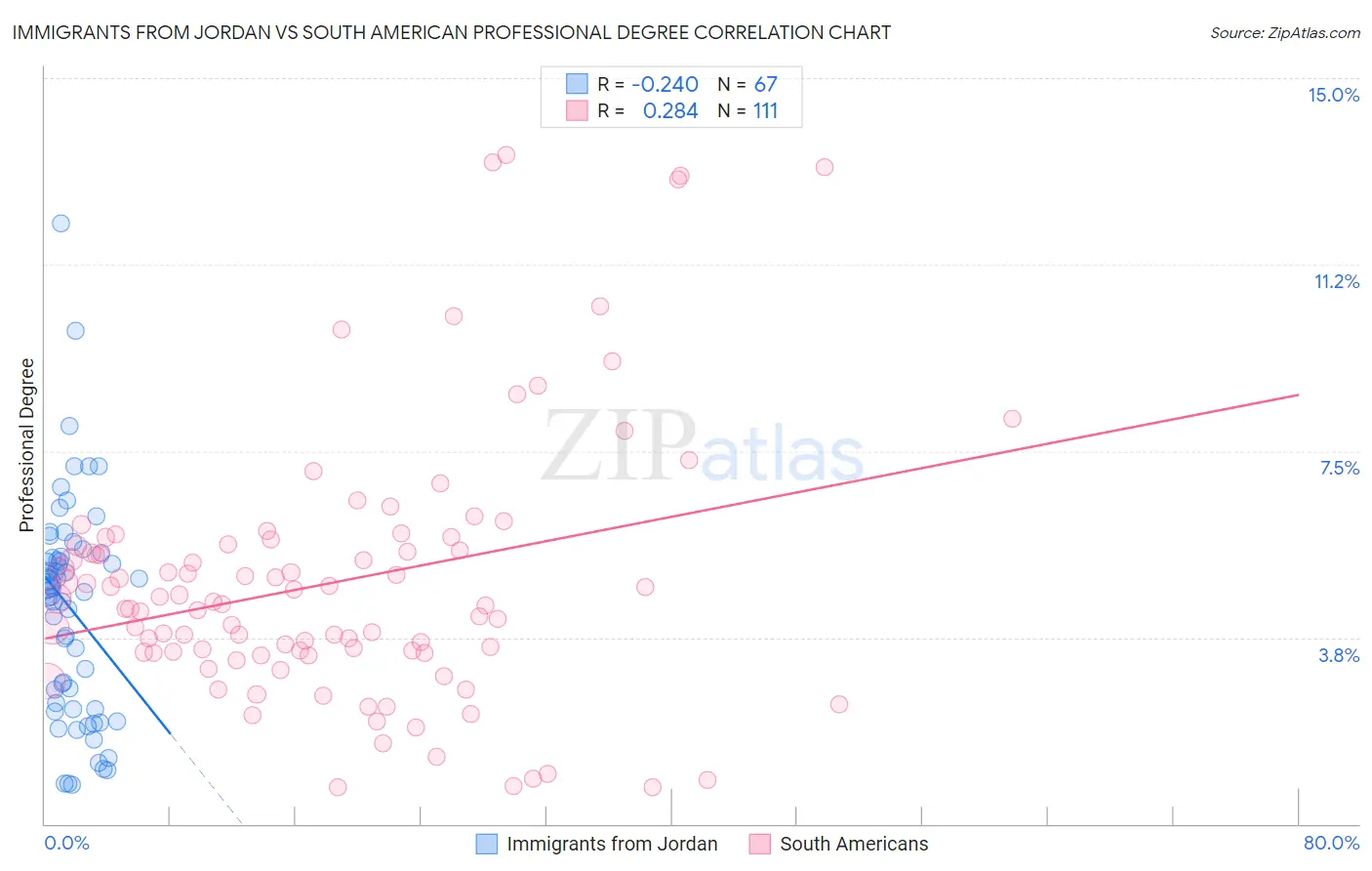 Immigrants from Jordan vs South American Professional Degree