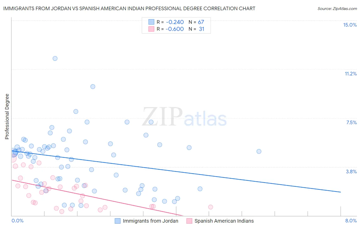 Immigrants from Jordan vs Spanish American Indian Professional Degree