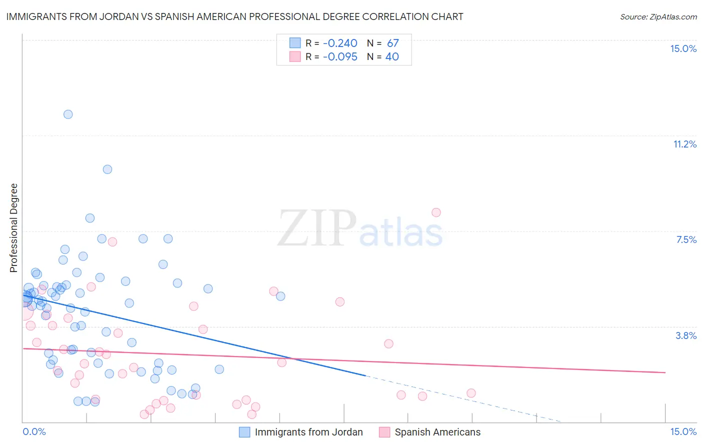 Immigrants from Jordan vs Spanish American Professional Degree