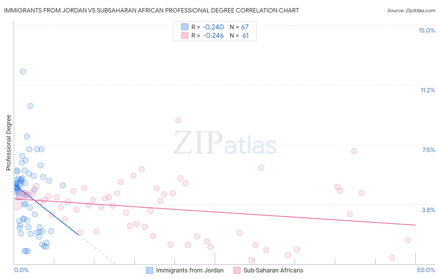 Immigrants from Jordan vs Subsaharan African Professional Degree