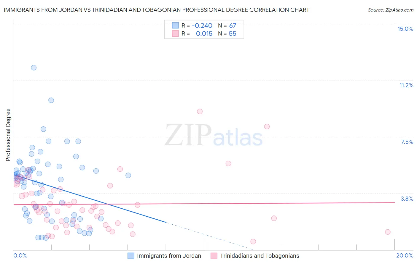 Immigrants from Jordan vs Trinidadian and Tobagonian Professional Degree