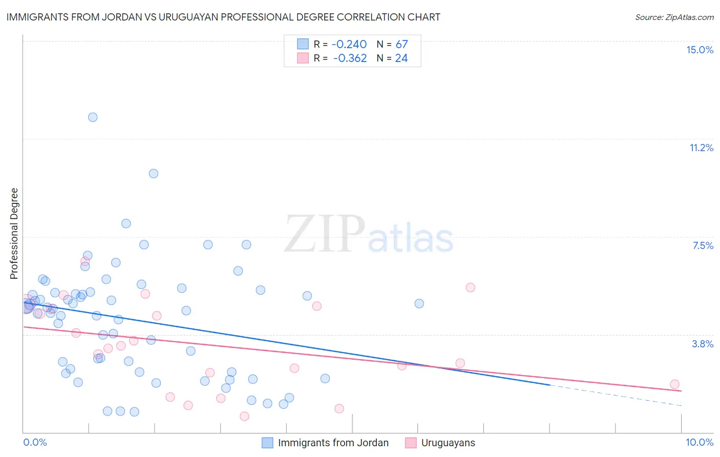 Immigrants from Jordan vs Uruguayan Professional Degree