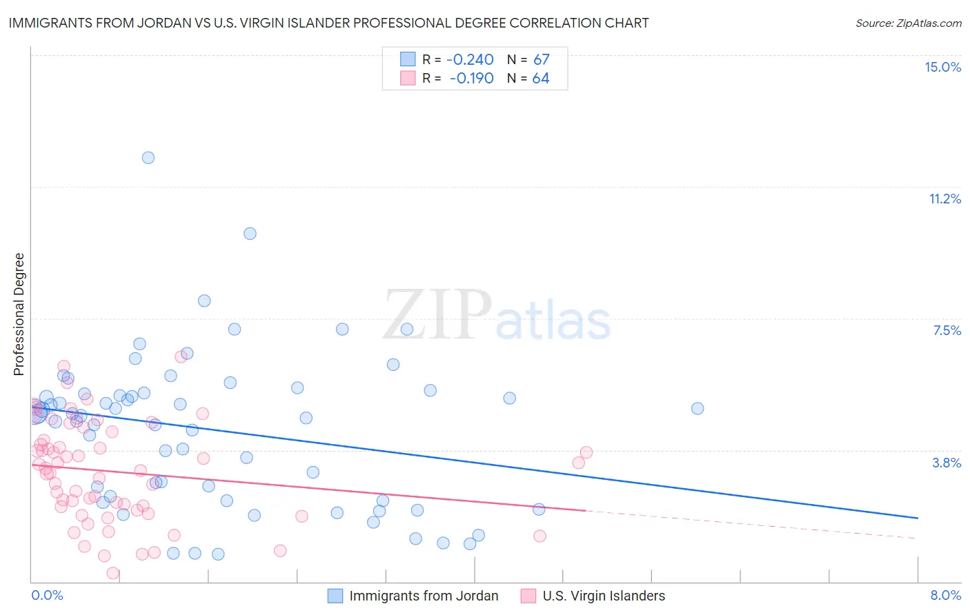 Immigrants from Jordan vs U.S. Virgin Islander Professional Degree