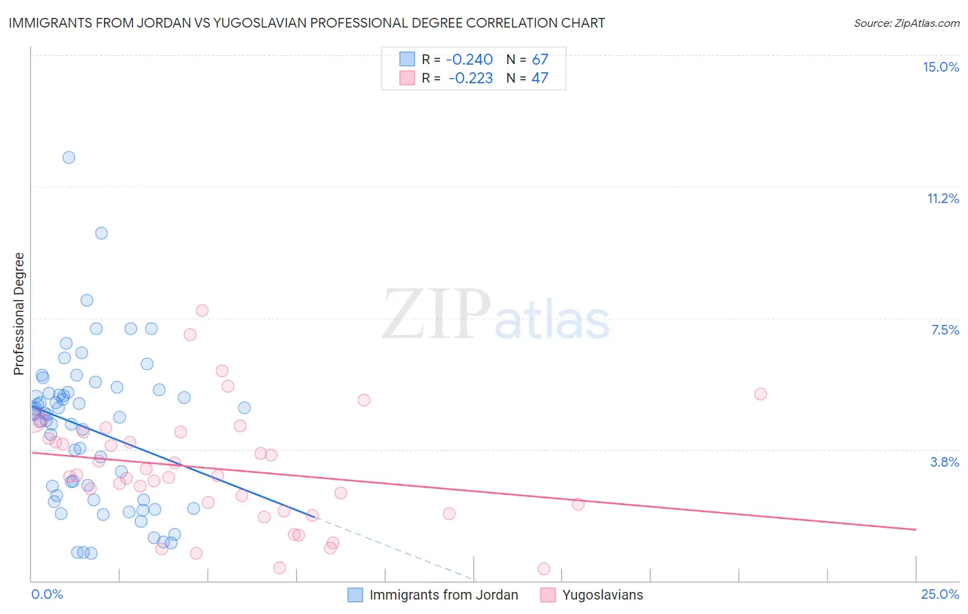 Immigrants from Jordan vs Yugoslavian Professional Degree