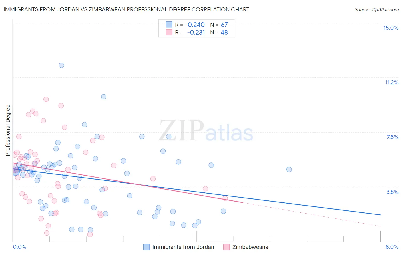 Immigrants from Jordan vs Zimbabwean Professional Degree