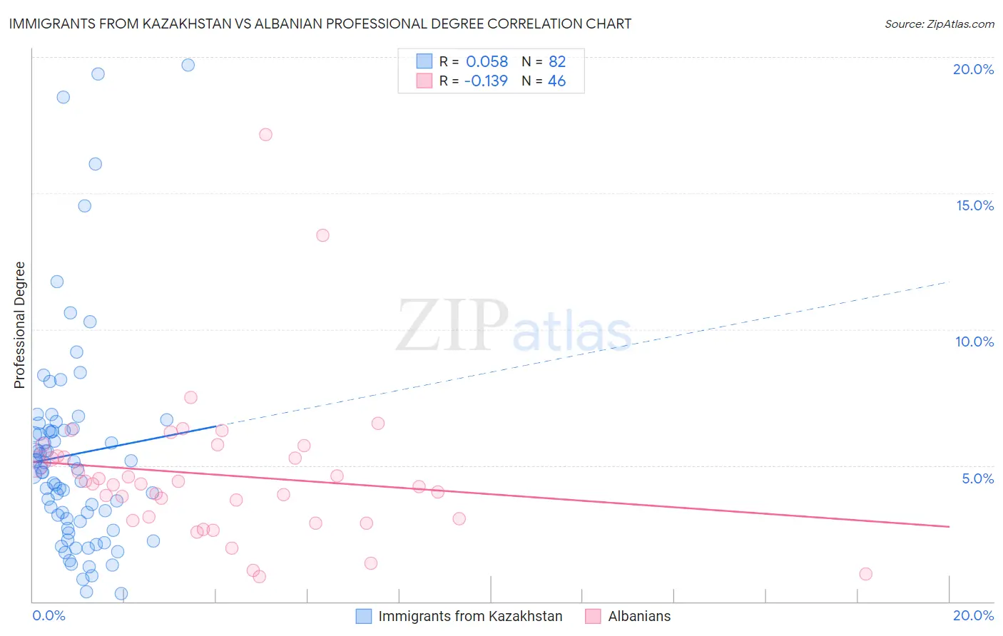 Immigrants from Kazakhstan vs Albanian Professional Degree