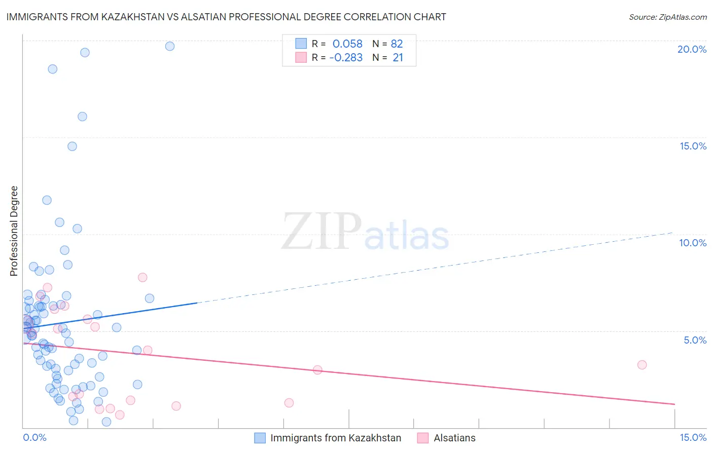 Immigrants from Kazakhstan vs Alsatian Professional Degree
