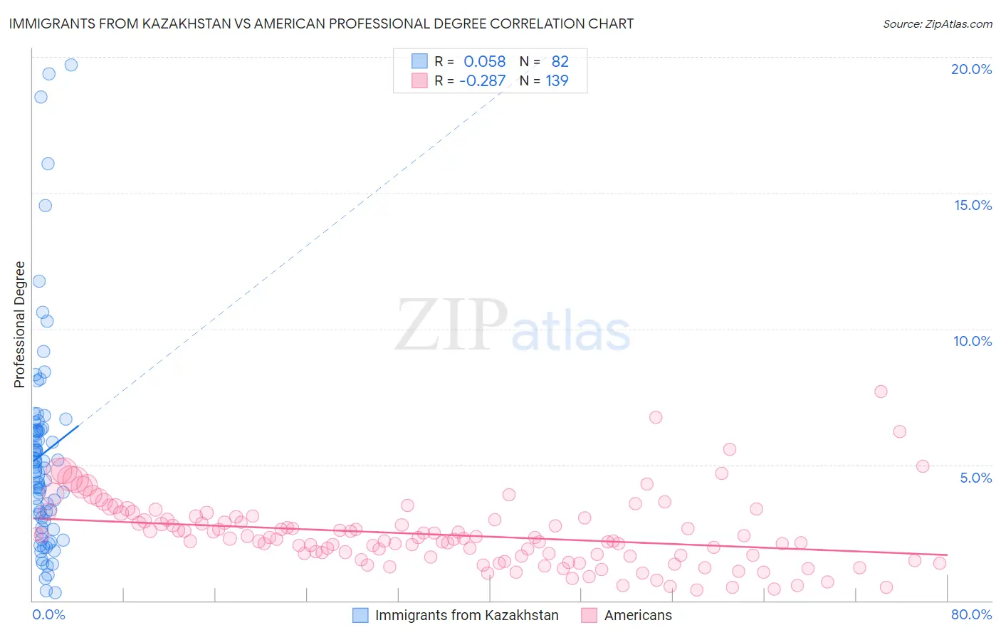 Immigrants from Kazakhstan vs American Professional Degree